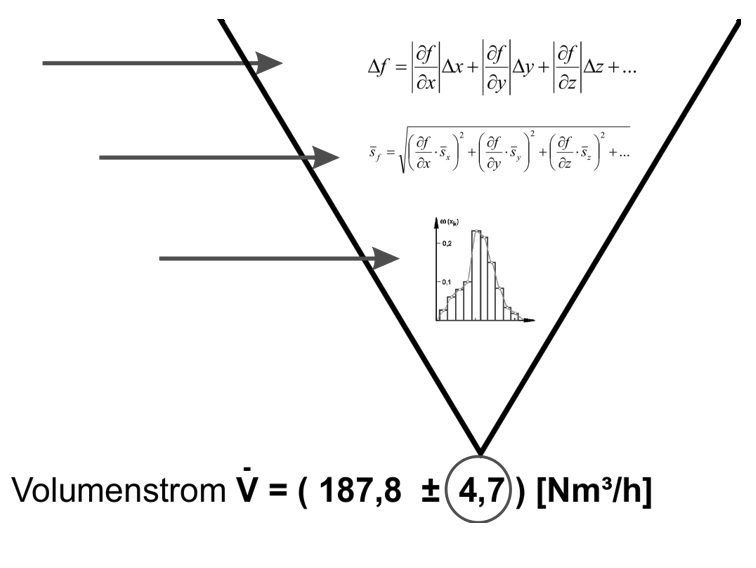 Emissionsmessung