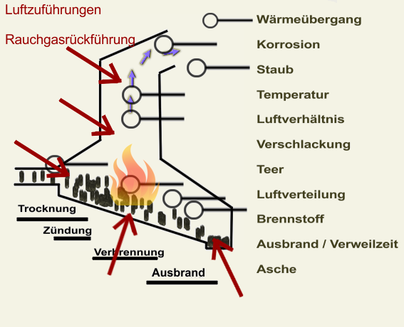 Emissionsmessung